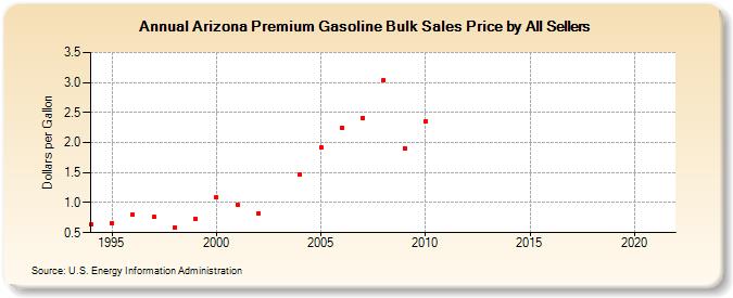 Arizona Premium Gasoline Bulk Sales Price by All Sellers (Dollars per Gallon)
