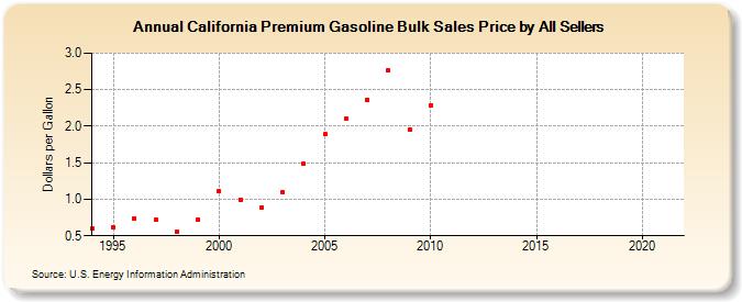 California Premium Gasoline Bulk Sales Price by All Sellers (Dollars per Gallon)