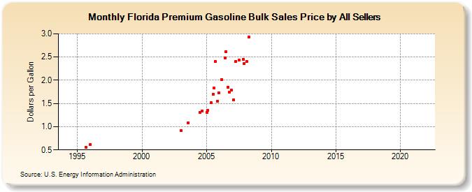 Florida Premium Gasoline Bulk Sales Price by All Sellers (Dollars per Gallon)