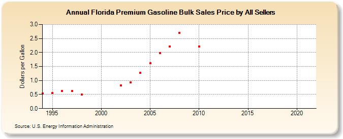 Florida Premium Gasoline Bulk Sales Price by All Sellers (Dollars per Gallon)