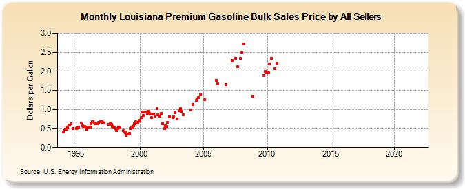 Louisiana Premium Gasoline Bulk Sales Price by All Sellers (Dollars per Gallon)