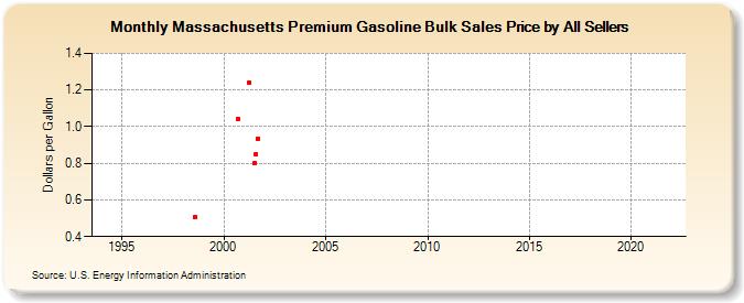Massachusetts Premium Gasoline Bulk Sales Price by All Sellers (Dollars per Gallon)