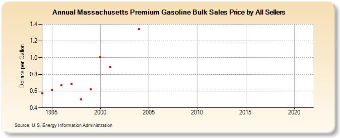 Massachusetts Premium Gasoline Bulk Sales Price by All Sellers (Dollars per Gallon)