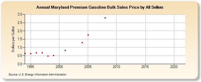 Maryland Premium Gasoline Bulk Sales Price by All Sellers (Dollars per Gallon)