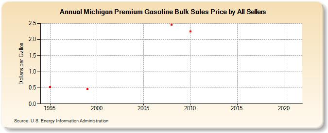 Michigan Premium Gasoline Bulk Sales Price by All Sellers (Dollars per Gallon)