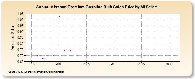 Missouri Premium Gasoline Bulk Sales Price by All Sellers (Dollars per Gallon)
