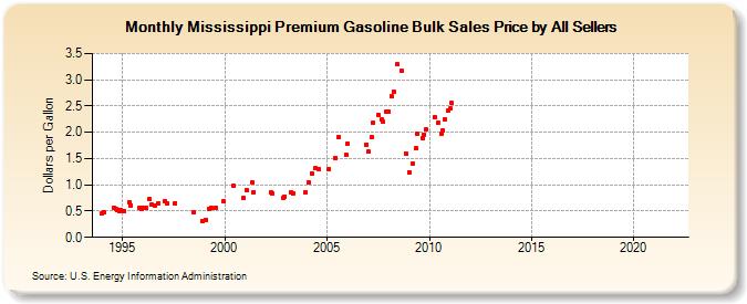 Mississippi Premium Gasoline Bulk Sales Price by All Sellers (Dollars per Gallon)