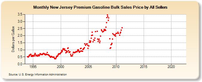 New Jersey Premium Gasoline Bulk Sales Price by All Sellers (Dollars per Gallon)