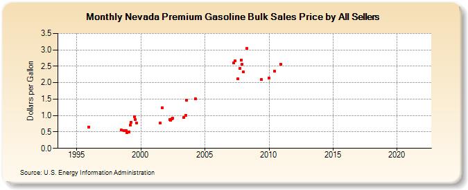 Nevada Premium Gasoline Bulk Sales Price by All Sellers (Dollars per Gallon)