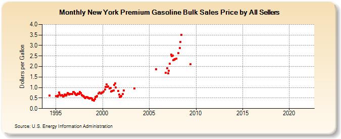 New York Premium Gasoline Bulk Sales Price by All Sellers (Dollars per Gallon)
