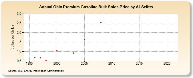 Ohio Premium Gasoline Bulk Sales Price by All Sellers (Dollars per Gallon)