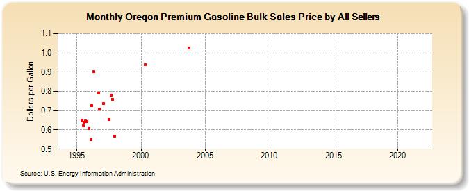 Oregon Premium Gasoline Bulk Sales Price by All Sellers (Dollars per Gallon)