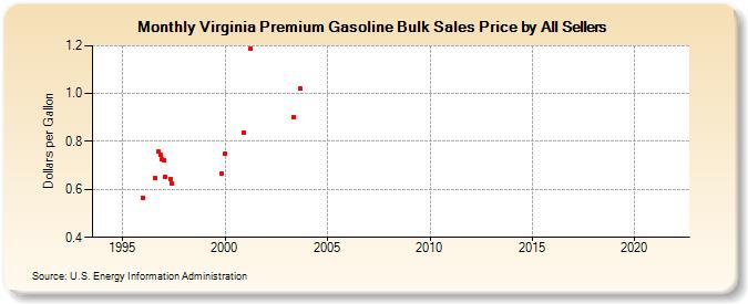 Virginia Premium Gasoline Bulk Sales Price by All Sellers (Dollars per Gallon)