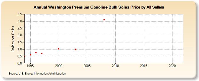 Washington Premium Gasoline Bulk Sales Price by All Sellers (Dollars per Gallon)