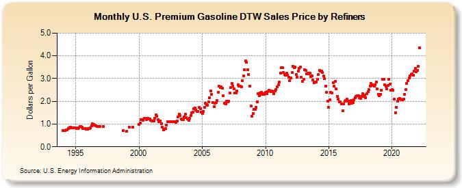 U.S. Premium Gasoline DTW Sales Price by Refiners (Dollars per Gallon)