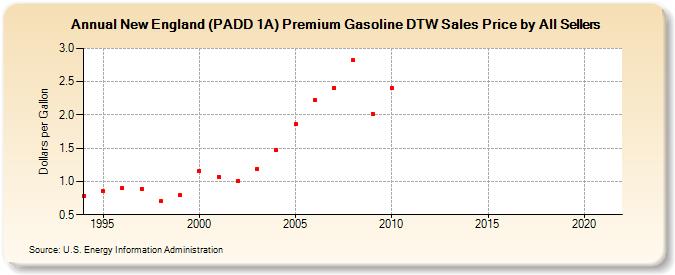 New England (PADD 1A) Premium Gasoline DTW Sales Price by All Sellers (Dollars per Gallon)