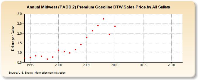 Midwest (PADD 2) Premium Gasoline DTW Sales Price by All Sellers (Dollars per Gallon)