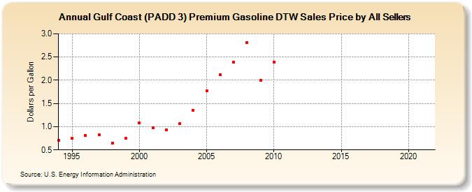 Gulf Coast (PADD 3) Premium Gasoline DTW Sales Price by All Sellers (Dollars per Gallon)