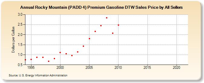 Rocky Mountain (PADD 4) Premium Gasoline DTW Sales Price by All Sellers (Dollars per Gallon)
