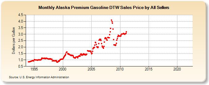 Alaska Premium Gasoline DTW Sales Price by All Sellers (Dollars per Gallon)