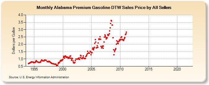 Alabama Premium Gasoline DTW Sales Price by All Sellers (Dollars per Gallon)