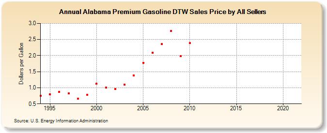 Alabama Premium Gasoline DTW Sales Price by All Sellers (Dollars per Gallon)