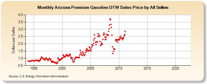 Arizona Premium Gasoline DTW Sales Price by All Sellers (Dollars per Gallon)