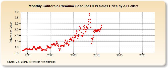 California Premium Gasoline DTW Sales Price by All Sellers (Dollars per Gallon)