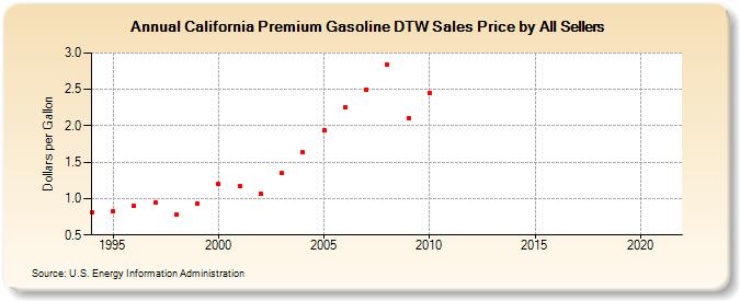 California Premium Gasoline DTW Sales Price by All Sellers (Dollars per Gallon)