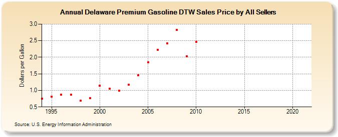 Delaware Premium Gasoline DTW Sales Price by All Sellers (Dollars per Gallon)
