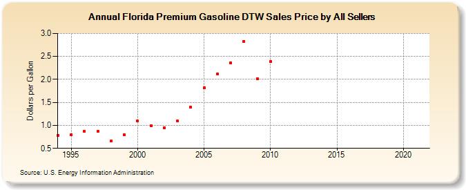 Florida Premium Gasoline DTW Sales Price by All Sellers (Dollars per Gallon)