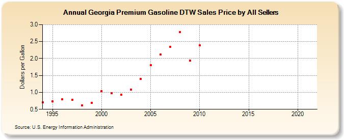Georgia Premium Gasoline DTW Sales Price by All Sellers (Dollars per Gallon)