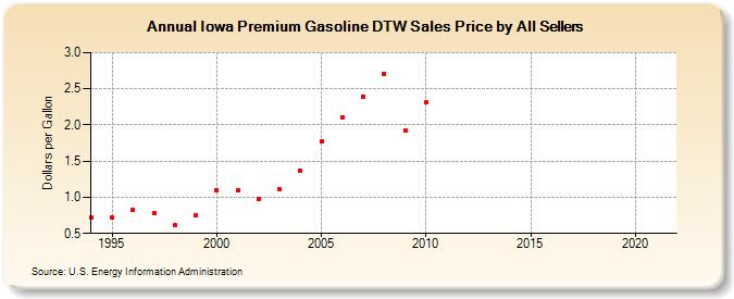 Iowa Premium Gasoline DTW Sales Price by All Sellers (Dollars per Gallon)