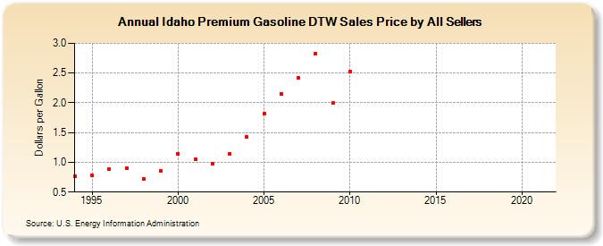 Idaho Premium Gasoline DTW Sales Price by All Sellers (Dollars per Gallon)
