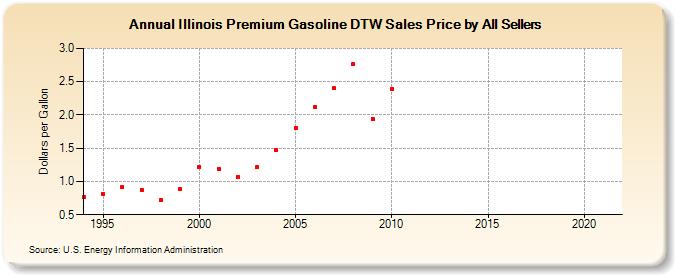 Illinois Premium Gasoline DTW Sales Price by All Sellers (Dollars per Gallon)