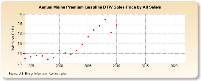Maine Premium Gasoline DTW Sales Price by All Sellers (Dollars per Gallon)
