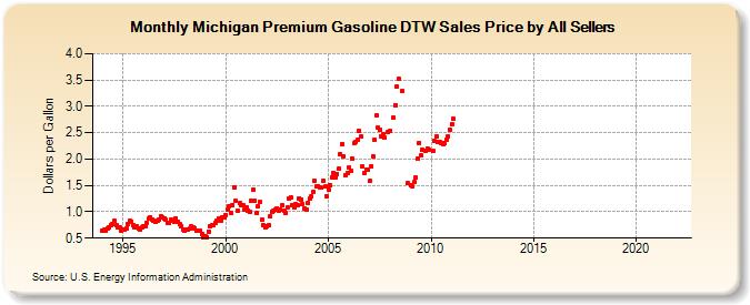 Michigan Premium Gasoline DTW Sales Price by All Sellers (Dollars per Gallon)