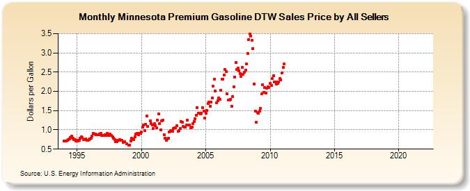 Minnesota Premium Gasoline DTW Sales Price by All Sellers (Dollars per Gallon)