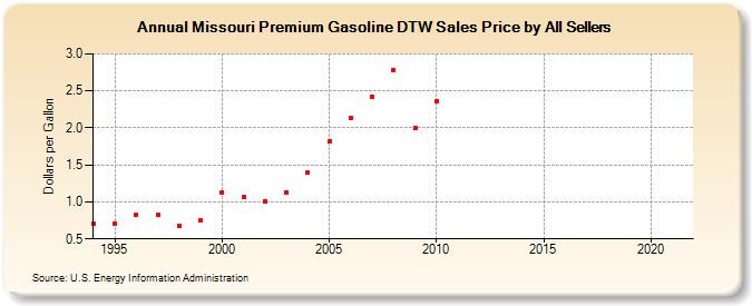 Missouri Premium Gasoline DTW Sales Price by All Sellers (Dollars per Gallon)