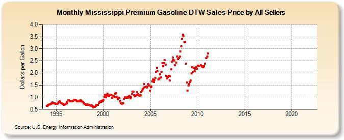 Mississippi Premium Gasoline DTW Sales Price by All Sellers  (Dollars per Gallon)