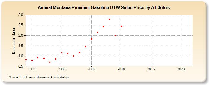 Montana Premium Gasoline DTW Sales Price by All Sellers (Dollars per Gallon)