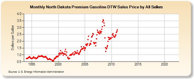 North Dakota Premium Gasoline DTW Sales Price by All Sellers (Dollars per Gallon)