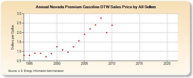 Nevada Premium Gasoline DTW Sales Price by All Sellers (Dollars per Gallon)