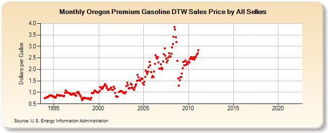 Oregon Premium Gasoline DTW Sales Price by All Sellers (Dollars per Gallon)