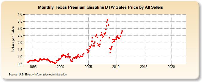 Texas Premium Gasoline DTW Sales Price by All Sellers (Dollars per Gallon)