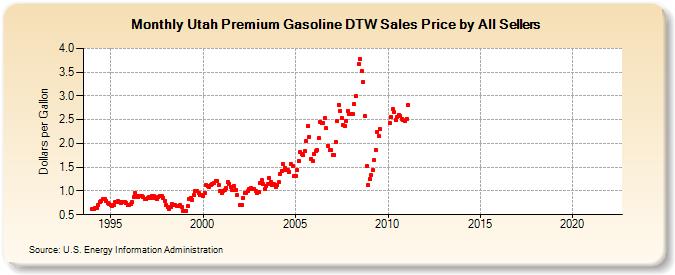 Utah Premium Gasoline DTW Sales Price by All Sellers (Dollars per Gallon)