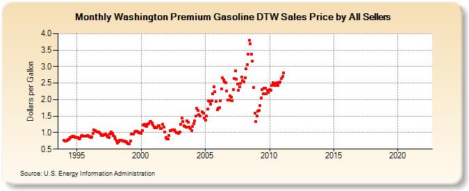 Washington Premium Gasoline DTW Sales Price by All Sellers (Dollars per Gallon)