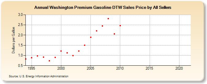 Washington Premium Gasoline DTW Sales Price by All Sellers (Dollars per Gallon)