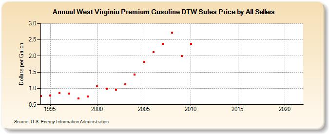 West Virginia Premium Gasoline DTW Sales Price by All Sellers (Dollars per Gallon)