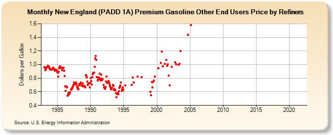 New England (PADD 1A) Premium Gasoline Other End Users Price by Refiners (Dollars per Gallon)